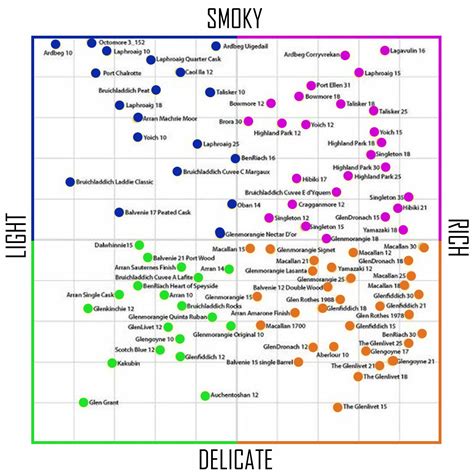 single malt scotch chart.